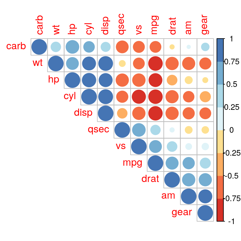 correlation plot of mtcars.